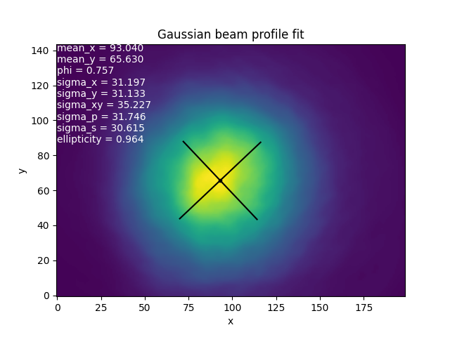 Gaussian beam profile fit