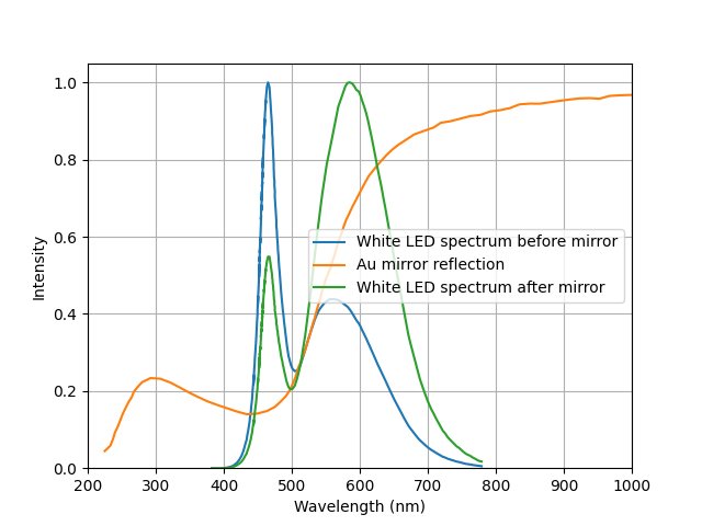 White LED spectrum after reflection off Au mirror